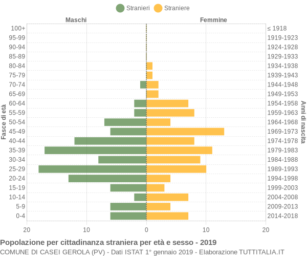 Grafico cittadini stranieri - Casei Gerola 2019