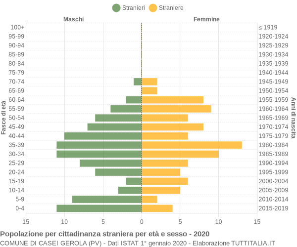 Grafico cittadini stranieri - Casei Gerola 2020