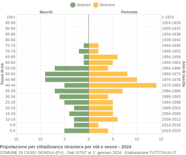 Grafico cittadini stranieri - Casei Gerola 2024