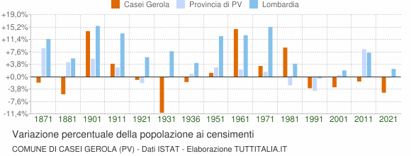 Grafico variazione percentuale della popolazione Comune di Casei Gerola (PV)