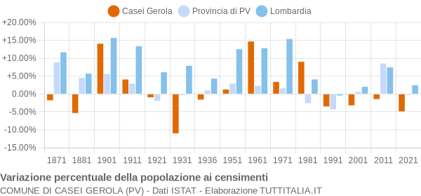 Grafico variazione percentuale della popolazione Comune di Casei Gerola (PV)