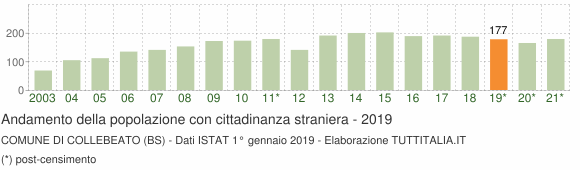 Grafico andamento popolazione stranieri Comune di Collebeato (BS)