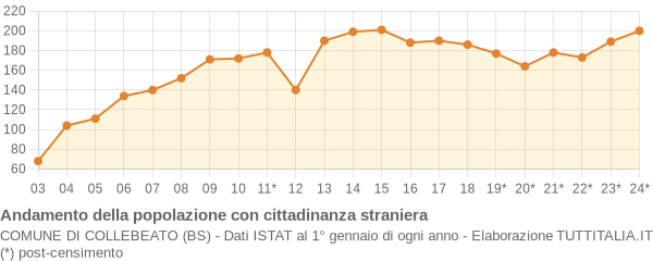 Andamento popolazione stranieri Comune di Collebeato (BS)