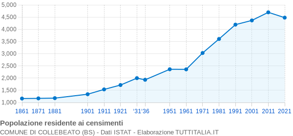 Grafico andamento storico popolazione Comune di Collebeato (BS)