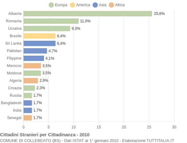 Grafico cittadinanza stranieri - Collebeato 2010