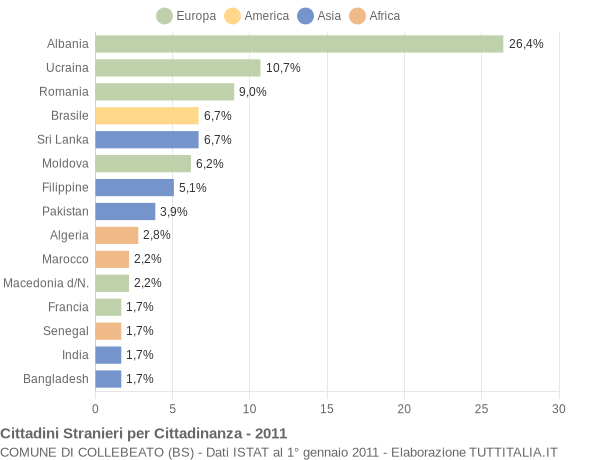 Grafico cittadinanza stranieri - Collebeato 2011