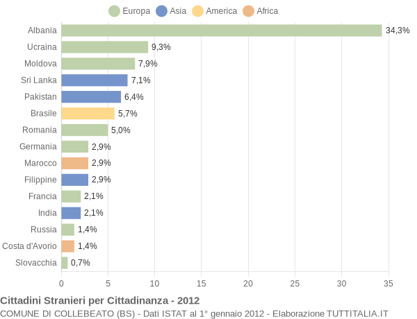 Grafico cittadinanza stranieri - Collebeato 2012