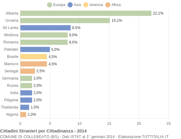 Grafico cittadinanza stranieri - Collebeato 2014