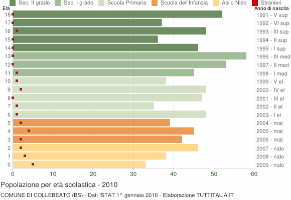 Grafico Popolazione in età scolastica - Collebeato 2010