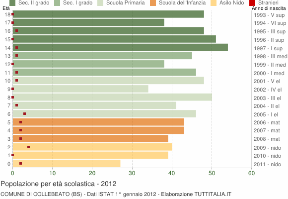Grafico Popolazione in età scolastica - Collebeato 2012