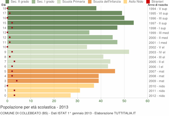 Grafico Popolazione in età scolastica - Collebeato 2013