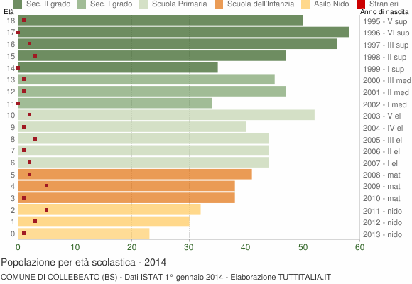 Grafico Popolazione in età scolastica - Collebeato 2014