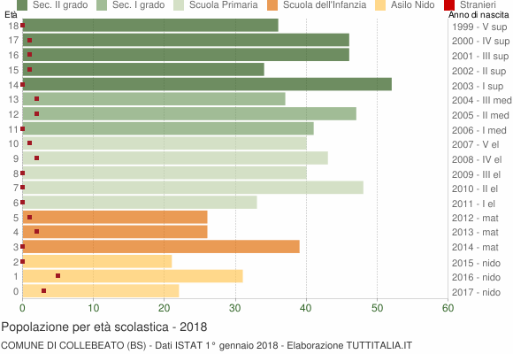 Grafico Popolazione in età scolastica - Collebeato 2018