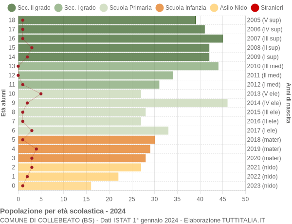 Grafico Popolazione in età scolastica - Collebeato 2024