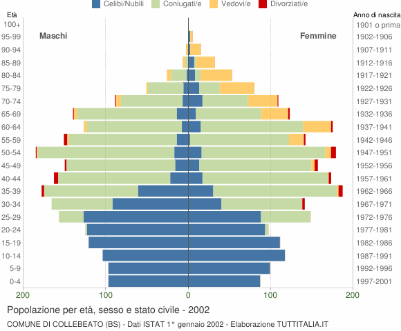 Grafico Popolazione per età, sesso e stato civile Comune di Collebeato (BS)
