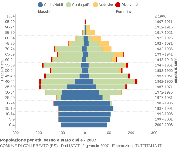 Grafico Popolazione per età, sesso e stato civile Comune di Collebeato (BS)