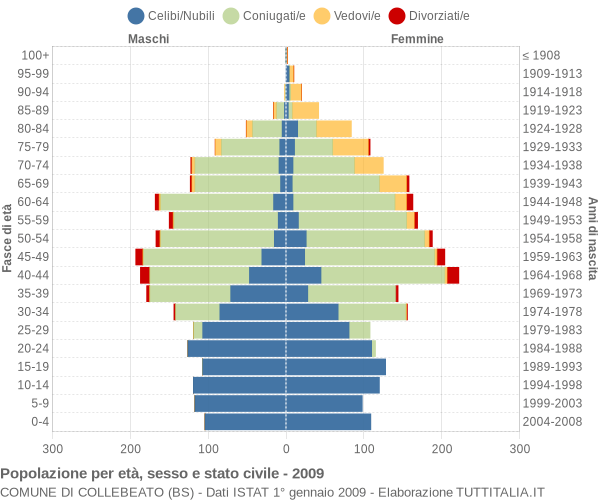 Grafico Popolazione per età, sesso e stato civile Comune di Collebeato (BS)