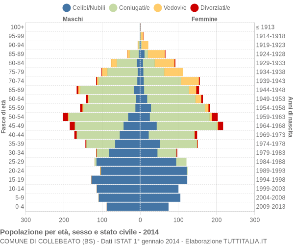 Grafico Popolazione per età, sesso e stato civile Comune di Collebeato (BS)