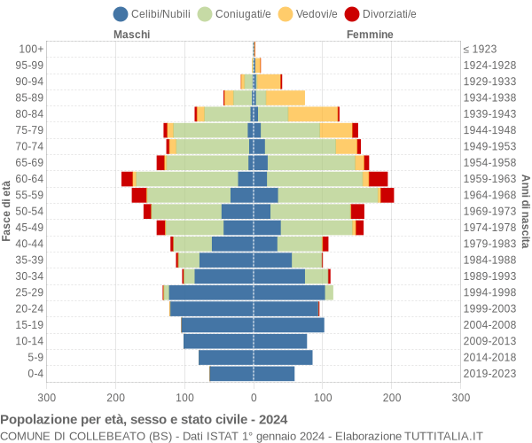 Grafico Popolazione per età, sesso e stato civile Comune di Collebeato (BS)