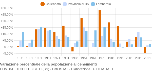 Grafico variazione percentuale della popolazione Comune di Collebeato (BS)