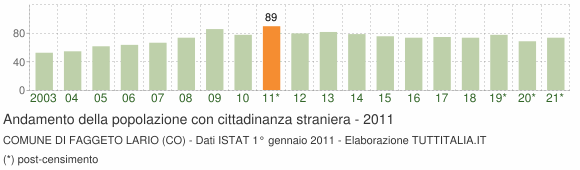 Grafico andamento popolazione stranieri Comune di Faggeto Lario (CO)