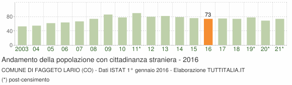 Grafico andamento popolazione stranieri Comune di Faggeto Lario (CO)