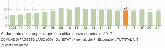 Grafico andamento popolazione stranieri Comune di Faggeto Lario (CO)