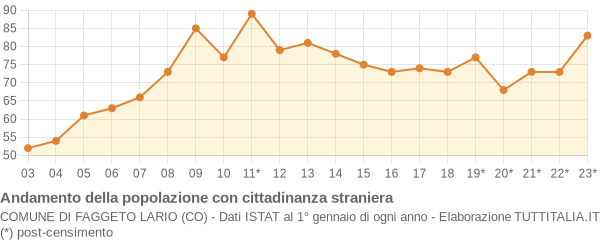 Andamento popolazione stranieri Comune di Faggeto Lario (CO)