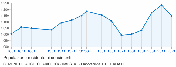 Grafico andamento storico popolazione Comune di Faggeto Lario (CO)