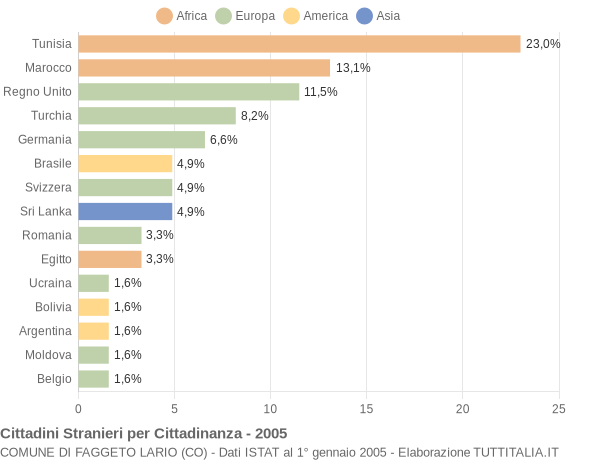 Grafico cittadinanza stranieri - Faggeto Lario 2005