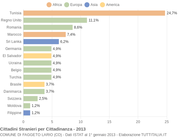 Grafico cittadinanza stranieri - Faggeto Lario 2013