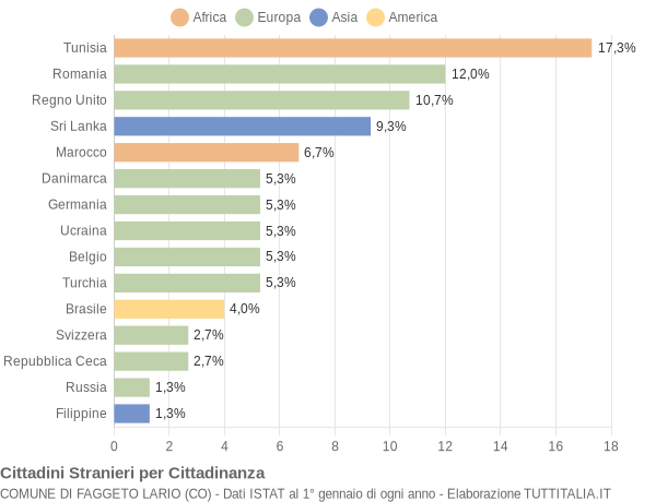 Grafico cittadinanza stranieri - Faggeto Lario 2015