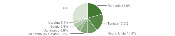 Grafico cittadinanza stranieri - Faggeto Lario 2017