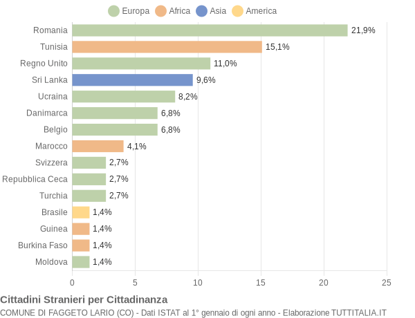 Grafico cittadinanza stranieri - Faggeto Lario 2018