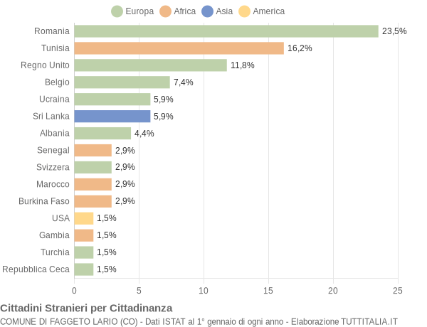 Grafico cittadinanza stranieri - Faggeto Lario 2020