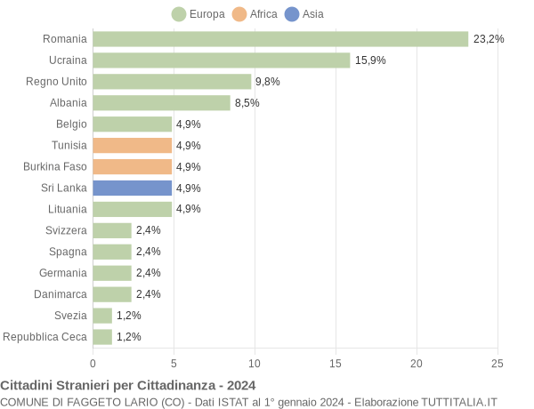 Grafico cittadinanza stranieri - Faggeto Lario 2024