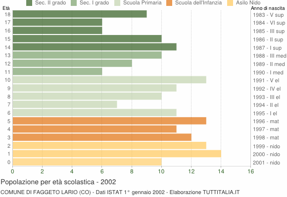 Grafico Popolazione in età scolastica - Faggeto Lario 2002