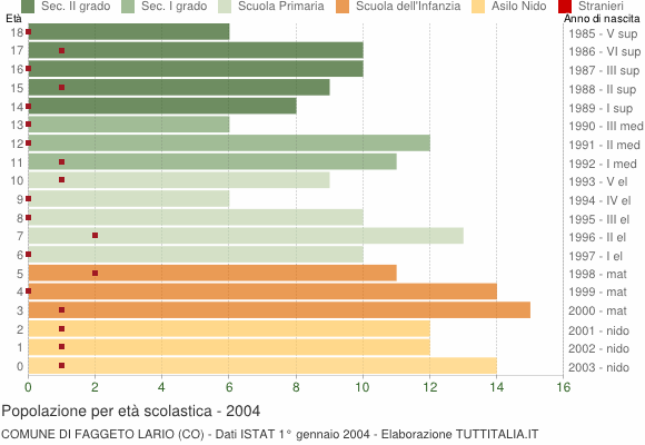Grafico Popolazione in età scolastica - Faggeto Lario 2004