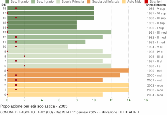 Grafico Popolazione in età scolastica - Faggeto Lario 2005