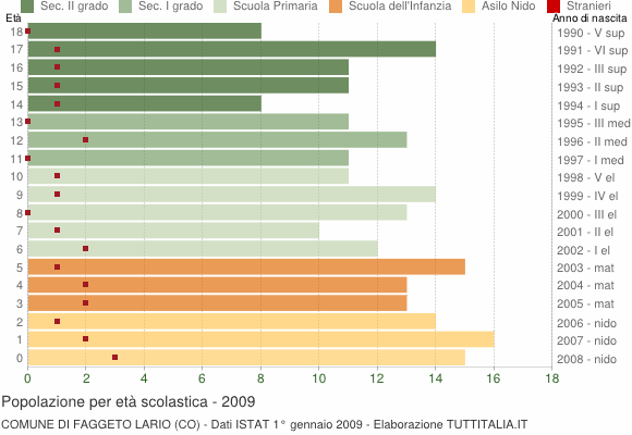 Grafico Popolazione in età scolastica - Faggeto Lario 2009