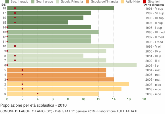 Grafico Popolazione in età scolastica - Faggeto Lario 2010