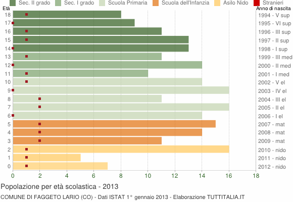 Grafico Popolazione in età scolastica - Faggeto Lario 2013