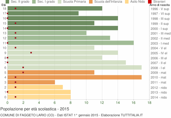 Grafico Popolazione in età scolastica - Faggeto Lario 2015