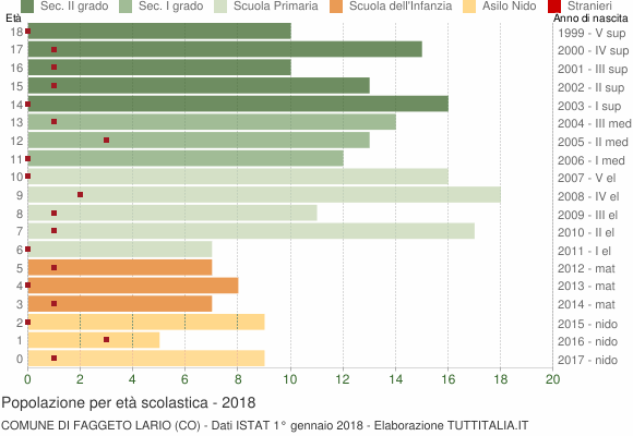 Grafico Popolazione in età scolastica - Faggeto Lario 2018