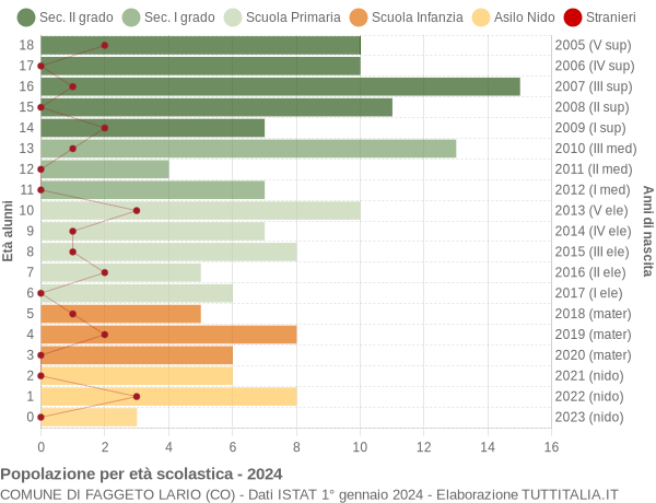 Grafico Popolazione in età scolastica - Faggeto Lario 2024