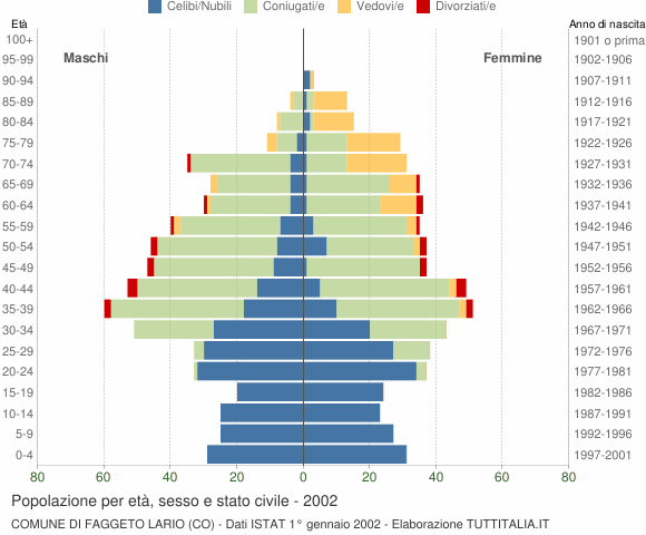Grafico Popolazione per età, sesso e stato civile Comune di Faggeto Lario (CO)