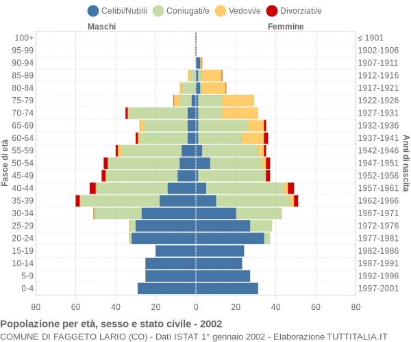 Grafico Popolazione per età, sesso e stato civile Comune di Faggeto Lario (CO)