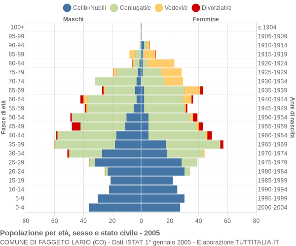 Grafico Popolazione per età, sesso e stato civile Comune di Faggeto Lario (CO)