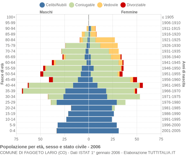 Grafico Popolazione per età, sesso e stato civile Comune di Faggeto Lario (CO)