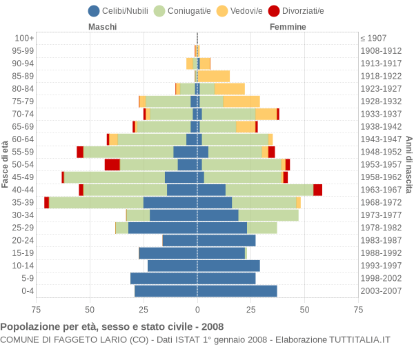 Grafico Popolazione per età, sesso e stato civile Comune di Faggeto Lario (CO)